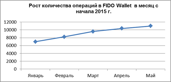 Фидобанк поделился аналитикой использования мобильного приложения Fido Wallet